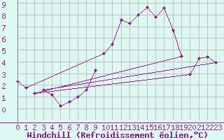 Courbe du refroidissement olien pour Herstmonceux (UK)