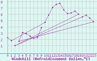 Courbe du refroidissement olien pour Aultbea