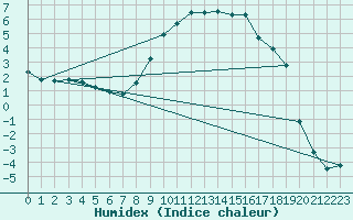 Courbe de l'humidex pour Saint-Vran (05)