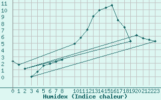 Courbe de l'humidex pour Recoubeau (26)