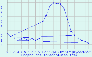 Courbe de tempratures pour Gap-Sud (05)