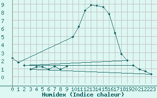 Courbe de l'humidex pour Gap-Sud (05)