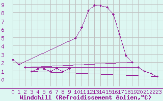 Courbe du refroidissement olien pour Gap-Sud (05)