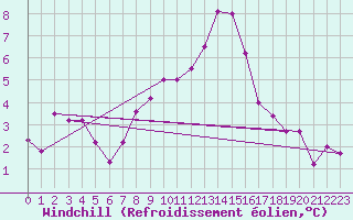 Courbe du refroidissement olien pour Biclesu