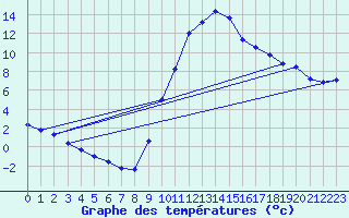 Courbe de tempratures pour Verngues - Hameau de Cazan (13)