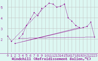 Courbe du refroidissement olien pour Uto