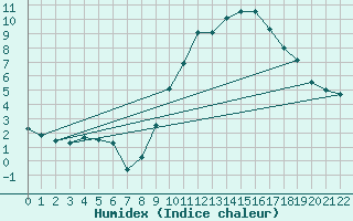 Courbe de l'humidex pour Braganca