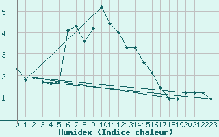 Courbe de l'humidex pour Patscherkofel