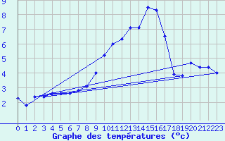 Courbe de tempratures pour Schaerding