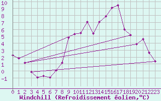 Courbe du refroidissement olien pour Dundrennan