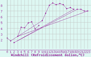 Courbe du refroidissement olien pour Mazinghem (62)
