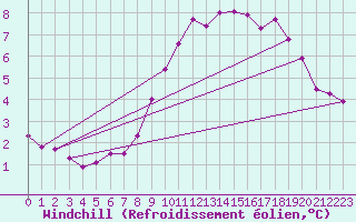 Courbe du refroidissement olien pour Dinard (35)