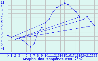 Courbe de tempratures pour Berne Liebefeld (Sw)