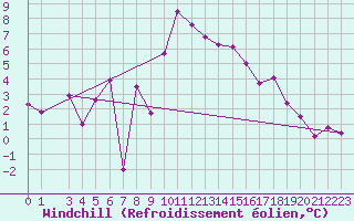Courbe du refroidissement olien pour Egilsstadir