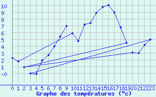 Courbe de tempratures pour Ebrach
