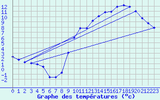 Courbe de tempratures pour Cambrai / Epinoy (62)