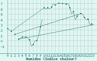 Courbe de l'humidex pour Bournemouth (UK)