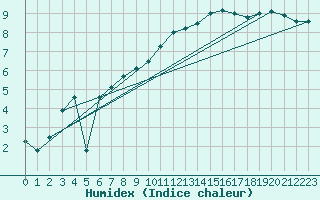 Courbe de l'humidex pour Schauenburg-Elgershausen