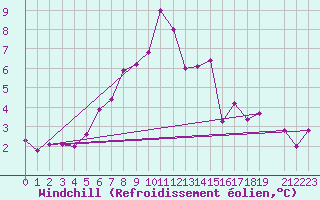 Courbe du refroidissement olien pour Kumlinge Kk