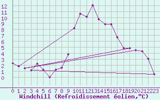 Courbe du refroidissement olien pour Scuol