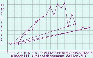 Courbe du refroidissement olien pour Charterhall
