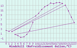 Courbe du refroidissement olien pour Chlons-en-Champagne (51)