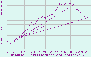 Courbe du refroidissement olien pour Bordeaux (33)