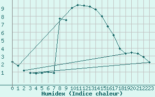 Courbe de l'humidex pour La Beaume (05)