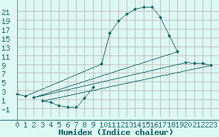 Courbe de l'humidex pour Lugo / Rozas