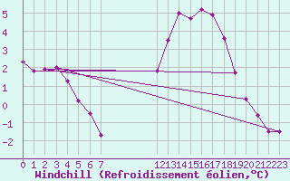 Courbe du refroidissement olien pour Remich (Lu)