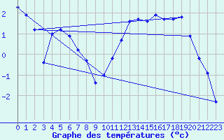 Courbe de tempratures pour Chteauroux (36)