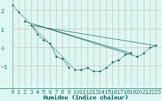 Courbe de l'humidex pour Pakri