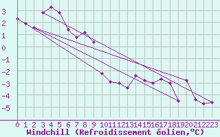 Courbe du refroidissement olien pour Kasprowy Wierch