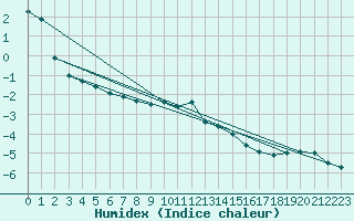 Courbe de l'humidex pour Weinbiet