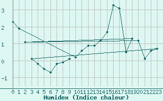 Courbe de l'humidex pour Medias