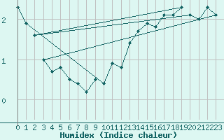 Courbe de l'humidex pour Cairnwell