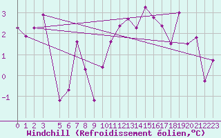 Courbe du refroidissement olien pour Gschenen