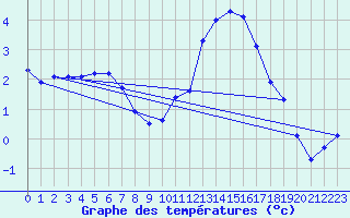 Courbe de tempratures pour Chteaudun (28)