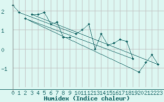 Courbe de l'humidex pour Eisenach