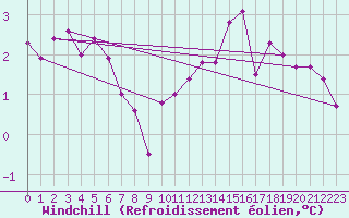 Courbe du refroidissement olien pour Lannion (22)