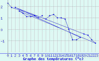 Courbe de tempratures pour Kleiner Feldberg / Taunus