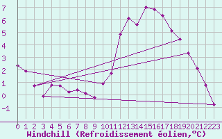 Courbe du refroidissement olien pour Saffr (44)