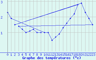 Courbe de tempratures pour Pointe de Chassiron (17)