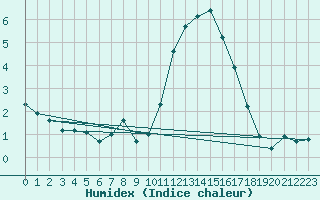 Courbe de l'humidex pour Sausseuzemare-en-Caux (76)