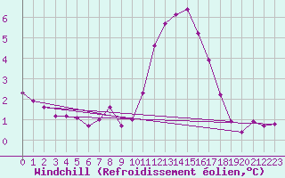 Courbe du refroidissement olien pour Sausseuzemare-en-Caux (76)