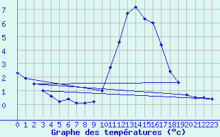 Courbe de tempratures pour Ruffiac (47)