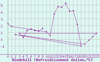 Courbe du refroidissement olien pour Keswick