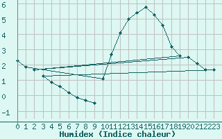 Courbe de l'humidex pour Ploeren (56)