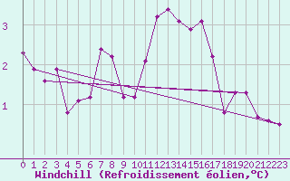 Courbe du refroidissement olien pour Saint-Romain-de-Colbosc (76)