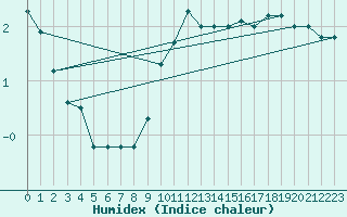 Courbe de l'humidex pour Siegsdorf-Hoell
